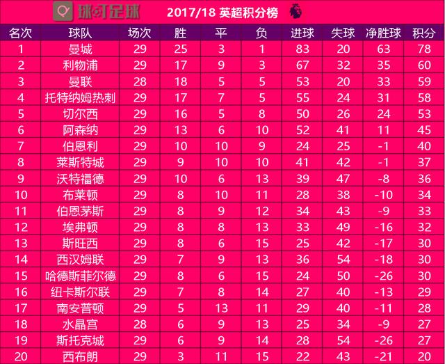 天天盈球足彩比分- 英超历史总积分榜更新出炉